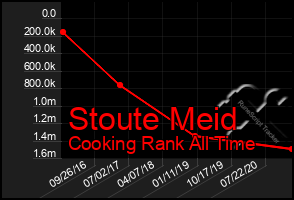 Total Graph of Stoute Meid