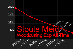 Total Graph of Stoute Meid