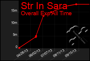 Total Graph of Str In Sara
