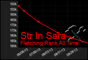 Total Graph of Str In Sara
