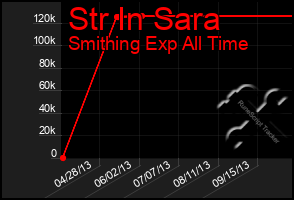 Total Graph of Str In Sara