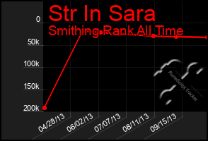 Total Graph of Str In Sara