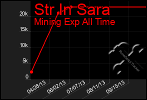 Total Graph of Str In Sara