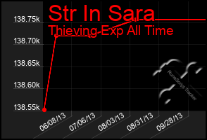 Total Graph of Str In Sara