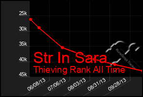 Total Graph of Str In Sara