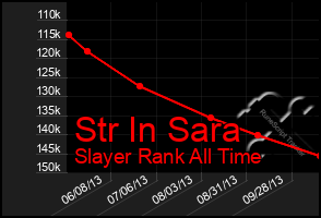 Total Graph of Str In Sara