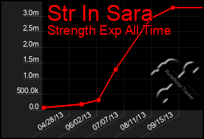 Total Graph of Str In Sara