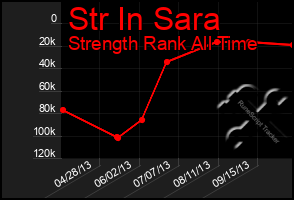Total Graph of Str In Sara