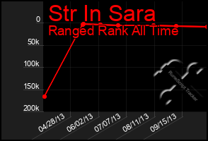 Total Graph of Str In Sara