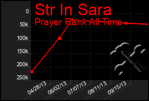 Total Graph of Str In Sara