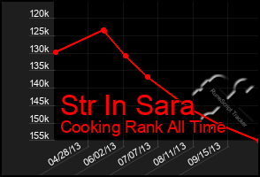 Total Graph of Str In Sara