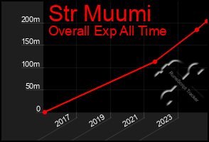 Total Graph of Str Muumi