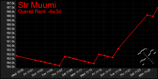 Last 31 Days Graph of Str Muumi