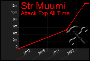 Total Graph of Str Muumi