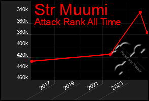 Total Graph of Str Muumi