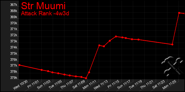 Last 31 Days Graph of Str Muumi