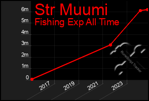 Total Graph of Str Muumi