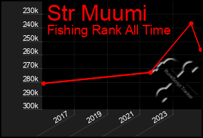 Total Graph of Str Muumi