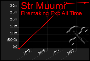 Total Graph of Str Muumi