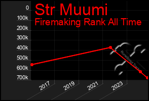 Total Graph of Str Muumi