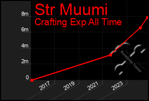 Total Graph of Str Muumi