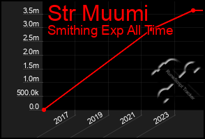 Total Graph of Str Muumi