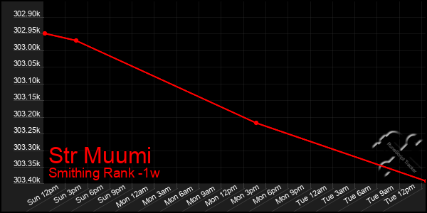 Last 7 Days Graph of Str Muumi