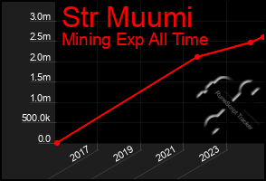 Total Graph of Str Muumi