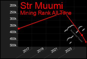 Total Graph of Str Muumi