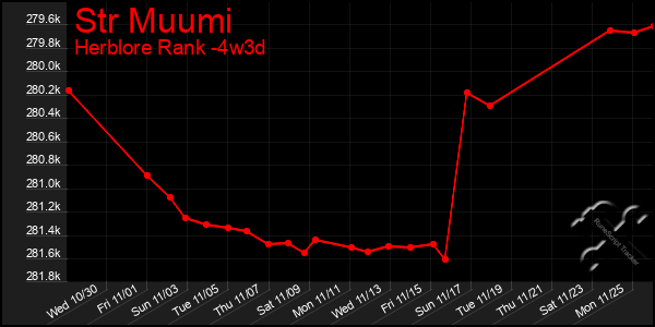 Last 31 Days Graph of Str Muumi