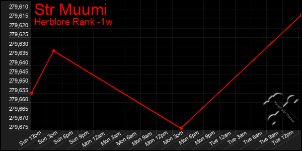 Last 7 Days Graph of Str Muumi