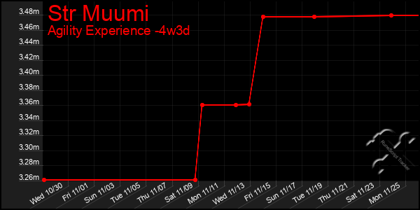 Last 31 Days Graph of Str Muumi