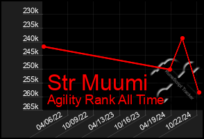 Total Graph of Str Muumi