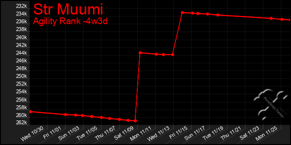 Last 31 Days Graph of Str Muumi