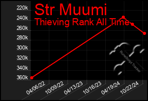 Total Graph of Str Muumi