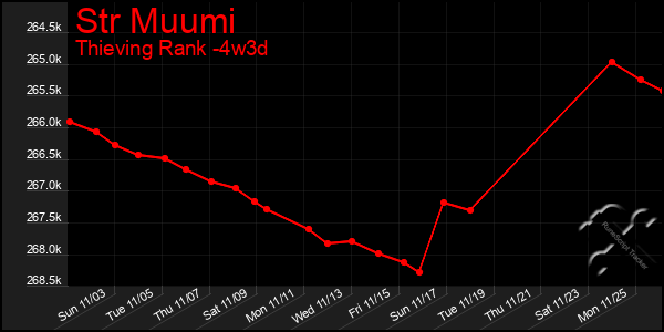 Last 31 Days Graph of Str Muumi