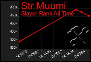 Total Graph of Str Muumi