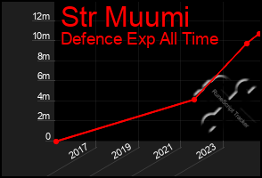 Total Graph of Str Muumi