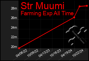 Total Graph of Str Muumi