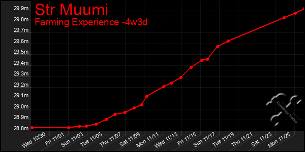 Last 31 Days Graph of Str Muumi