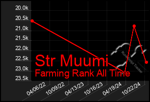 Total Graph of Str Muumi