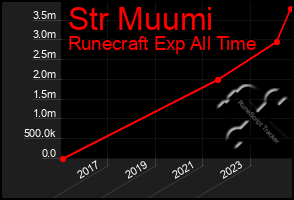 Total Graph of Str Muumi