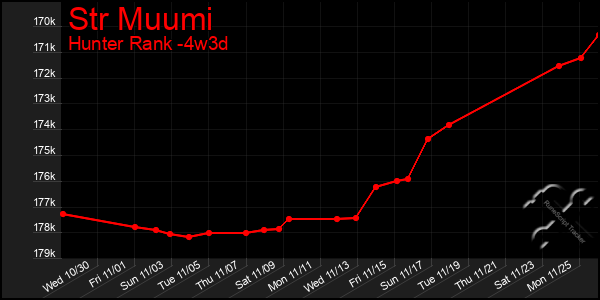 Last 31 Days Graph of Str Muumi