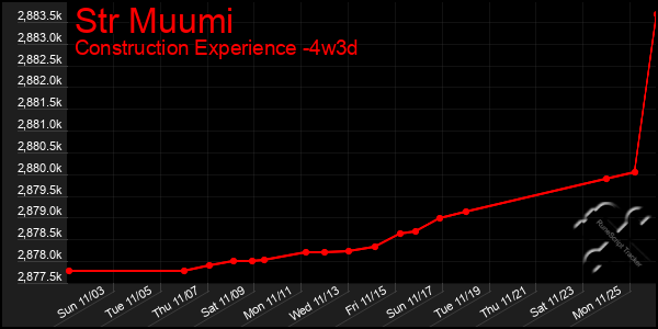 Last 31 Days Graph of Str Muumi