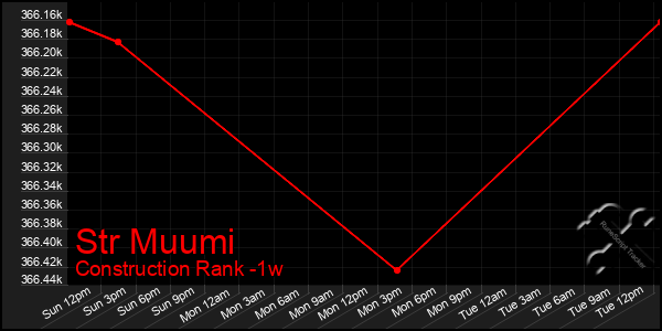 Last 7 Days Graph of Str Muumi