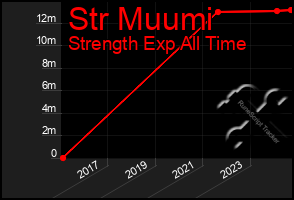 Total Graph of Str Muumi