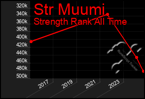 Total Graph of Str Muumi