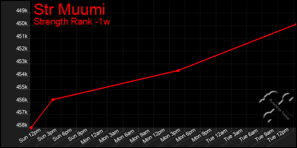 Last 7 Days Graph of Str Muumi