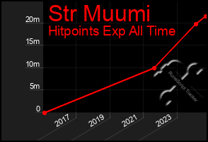 Total Graph of Str Muumi