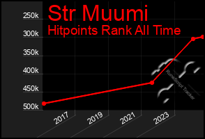 Total Graph of Str Muumi